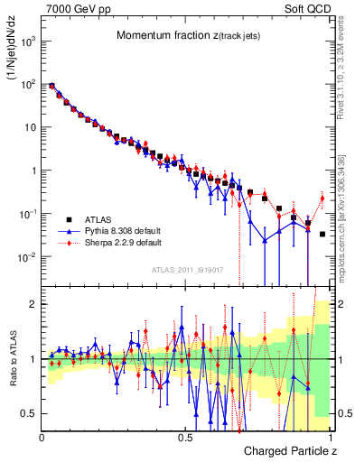 Plot of j.zeta in 7000 GeV pp collisions