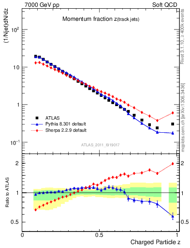 Plot of j.zeta in 7000 GeV pp collisions