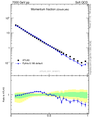 Plot of j.zeta in 7000 GeV pp collisions