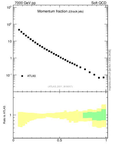 Plot of j.zeta in 7000 GeV pp collisions