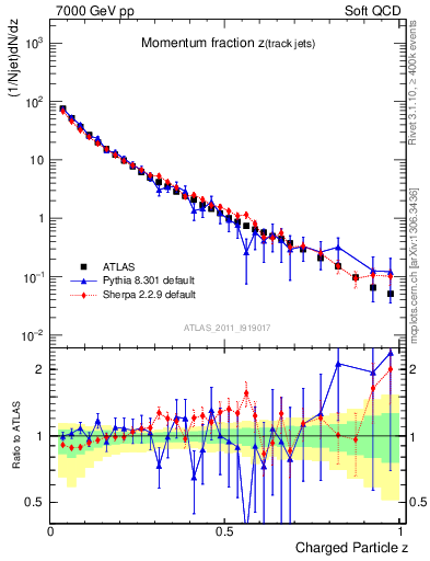 Plot of j.zeta in 7000 GeV pp collisions