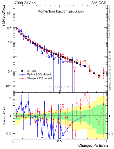 Plot of j.zeta in 7000 GeV pp collisions