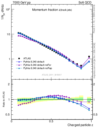 Plot of j.zeta in 7000 GeV pp collisions