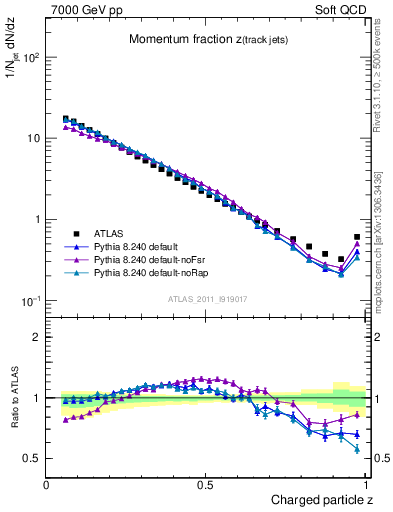 Plot of j.zeta in 7000 GeV pp collisions