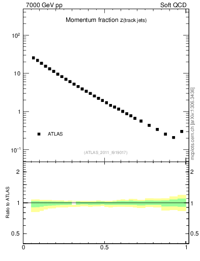 Plot of j.zeta in 7000 GeV pp collisions