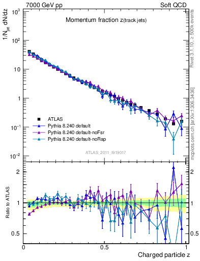 Plot of j.zeta in 7000 GeV pp collisions