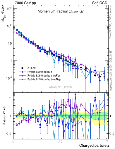 Plot of j.zeta in 7000 GeV pp collisions