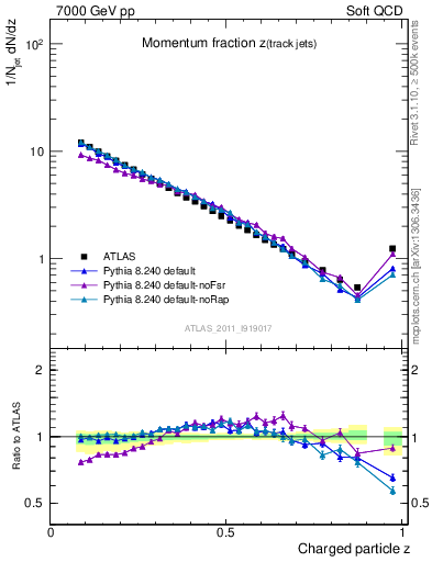 Plot of j.zeta in 7000 GeV pp collisions