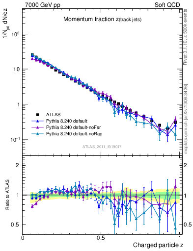 Plot of j.zeta in 7000 GeV pp collisions