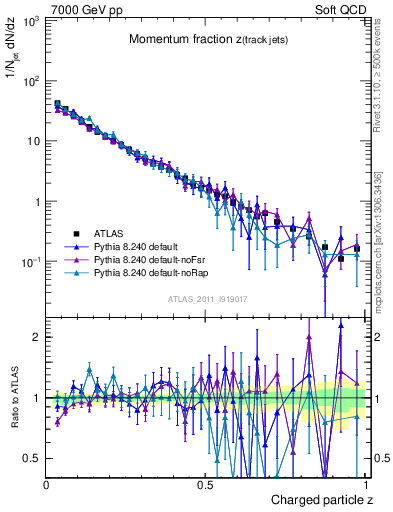 Plot of j.zeta in 7000 GeV pp collisions