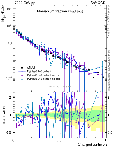 Plot of j.zeta in 7000 GeV pp collisions