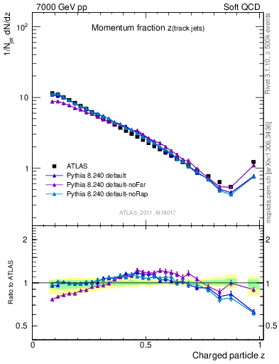 Plot of j.zeta in 7000 GeV pp collisions