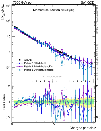 Plot of j.zeta in 7000 GeV pp collisions