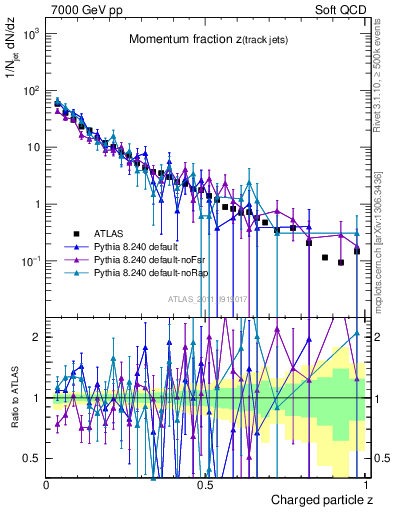 Plot of j.zeta in 7000 GeV pp collisions