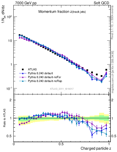 Plot of j.zeta in 7000 GeV pp collisions