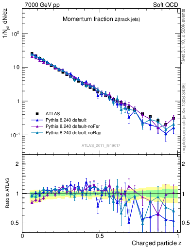 Plot of j.zeta in 7000 GeV pp collisions