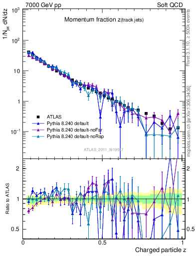 Plot of j.zeta in 7000 GeV pp collisions