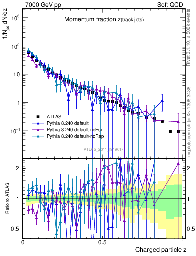 Plot of j.zeta in 7000 GeV pp collisions