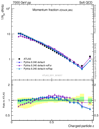 Plot of j.zeta in 7000 GeV pp collisions