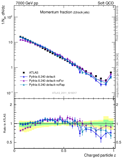 Plot of j.zeta in 7000 GeV pp collisions