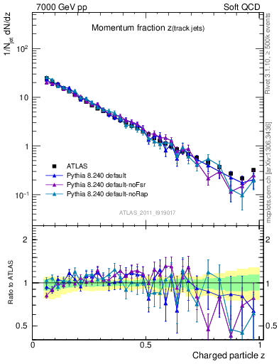 Plot of j.zeta in 7000 GeV pp collisions