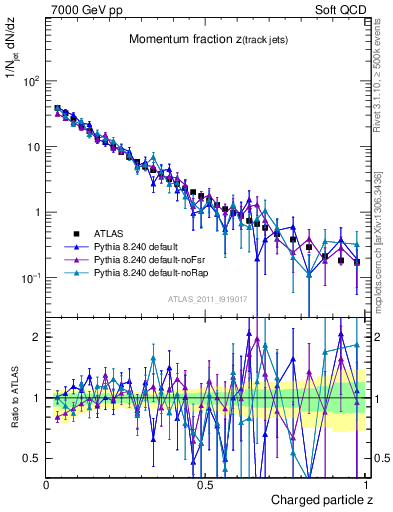 Plot of j.zeta in 7000 GeV pp collisions