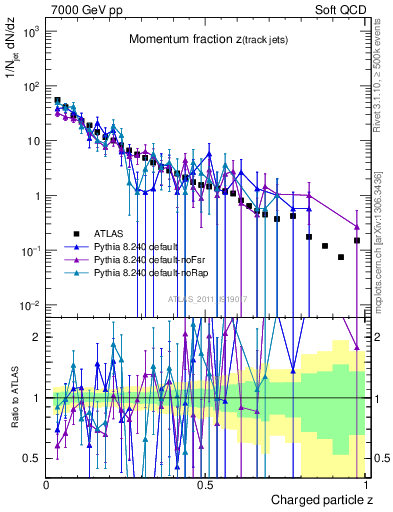 Plot of j.zeta in 7000 GeV pp collisions