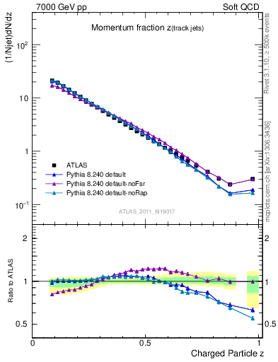 Plot of j.zeta in 7000 GeV pp collisions