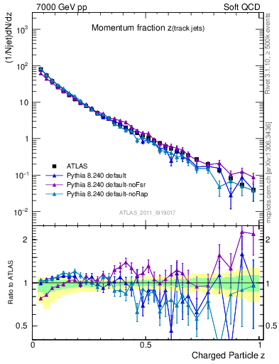 Plot of j.zeta in 7000 GeV pp collisions