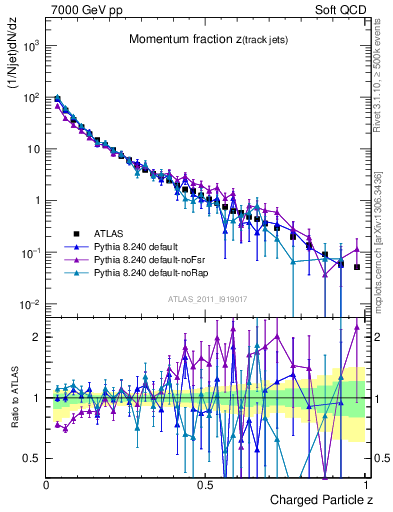 Plot of j.zeta in 7000 GeV pp collisions