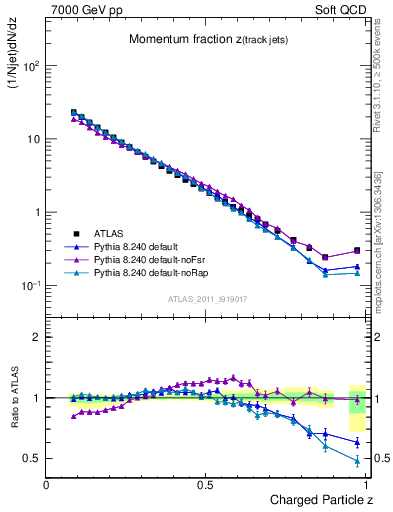 Plot of j.zeta in 7000 GeV pp collisions