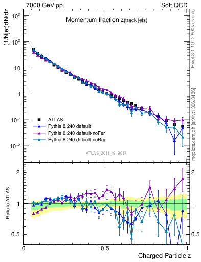 Plot of j.zeta in 7000 GeV pp collisions