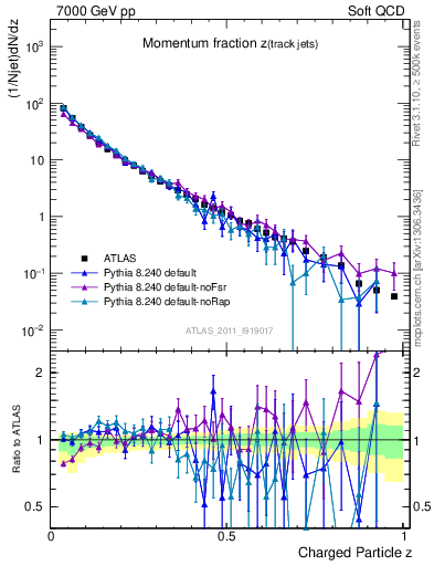 Plot of j.zeta in 7000 GeV pp collisions