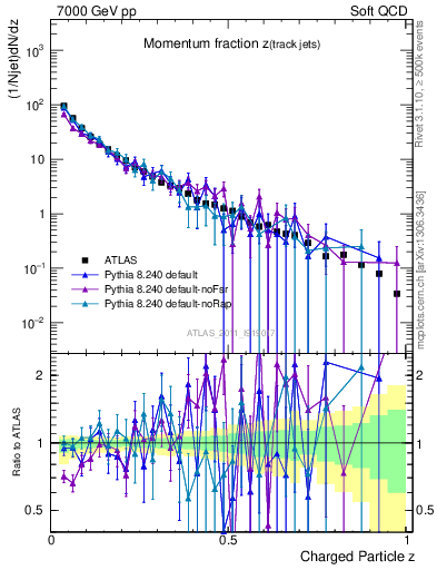 Plot of j.zeta in 7000 GeV pp collisions