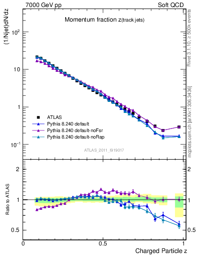 Plot of j.zeta in 7000 GeV pp collisions