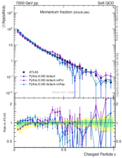 Plot of j.zeta in 7000 GeV pp collisions