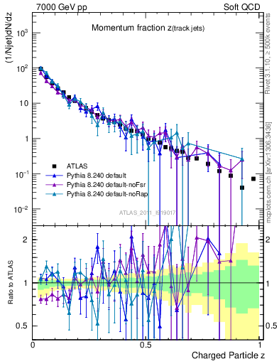 Plot of j.zeta in 7000 GeV pp collisions