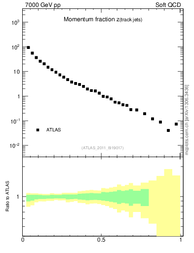 Plot of j.zeta in 7000 GeV pp collisions