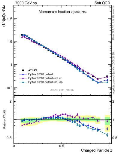 Plot of j.zeta in 7000 GeV pp collisions