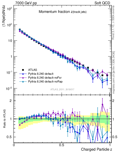 Plot of j.zeta in 7000 GeV pp collisions