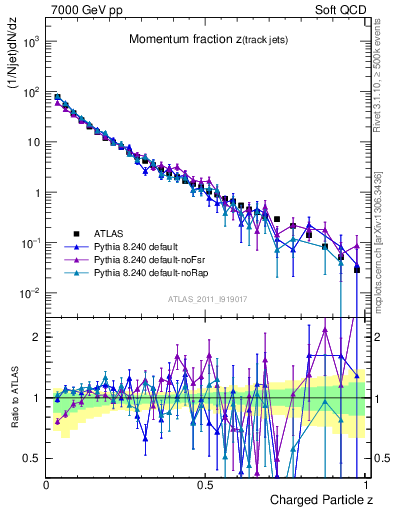 Plot of j.zeta in 7000 GeV pp collisions