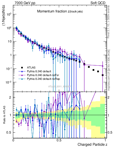 Plot of j.zeta in 7000 GeV pp collisions