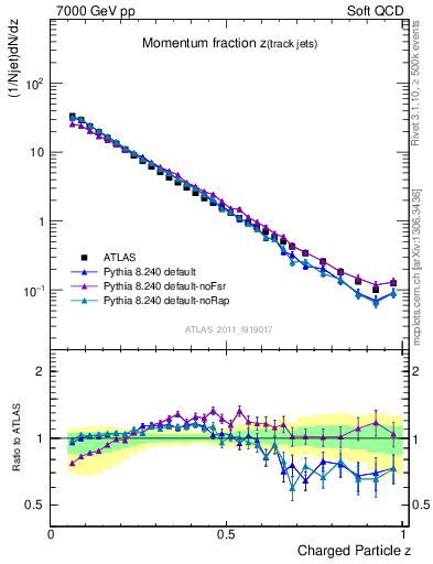 Plot of j.zeta in 7000 GeV pp collisions