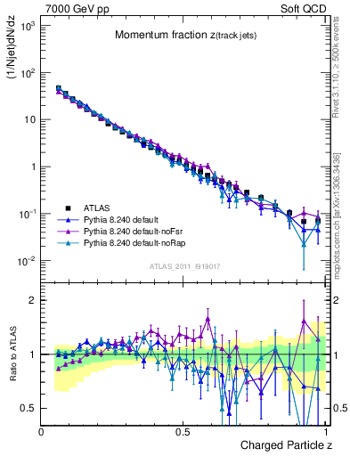 Plot of j.zeta in 7000 GeV pp collisions