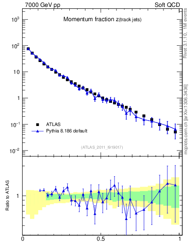 Plot of j.zeta in 7000 GeV pp collisions