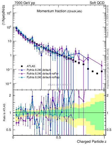 Plot of j.zeta in 7000 GeV pp collisions