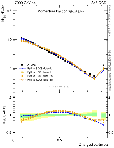 Plot of j.zeta in 7000 GeV pp collisions