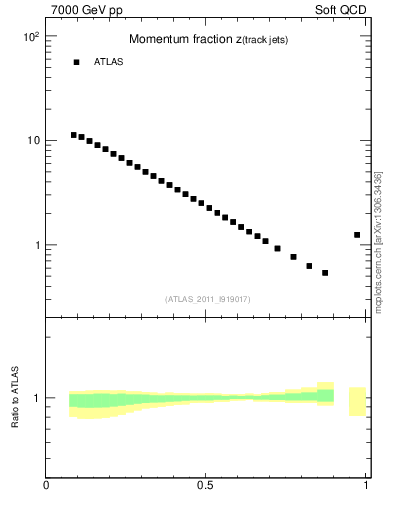 Plot of j.zeta in 7000 GeV pp collisions