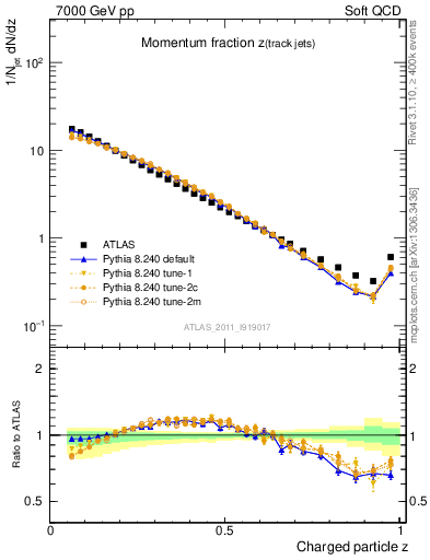 Plot of j.zeta in 7000 GeV pp collisions