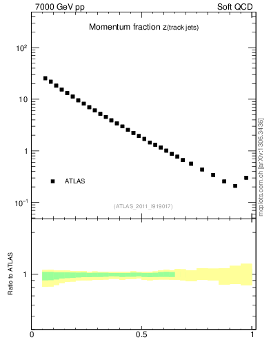 Plot of j.zeta in 7000 GeV pp collisions